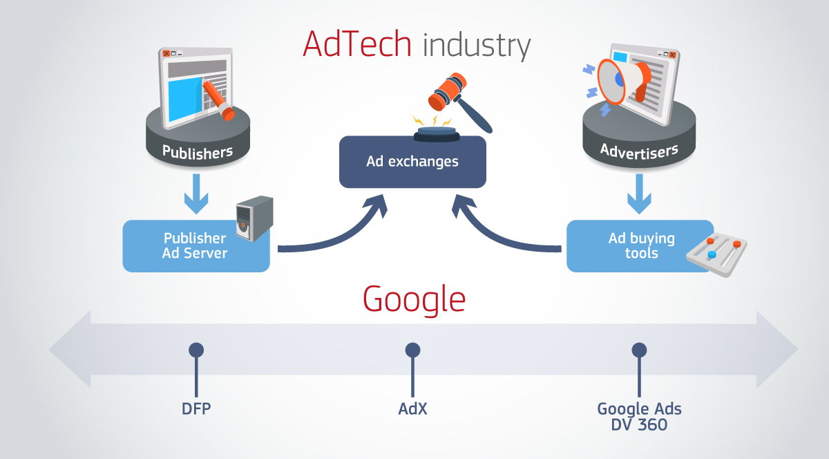 TechDogs-"An Image Depicting Google's Allegedly Uncompetitive Role In The AdTech Industry"